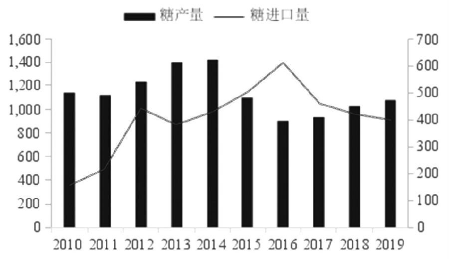 图为我国2010—2019年白糖产量及进口量