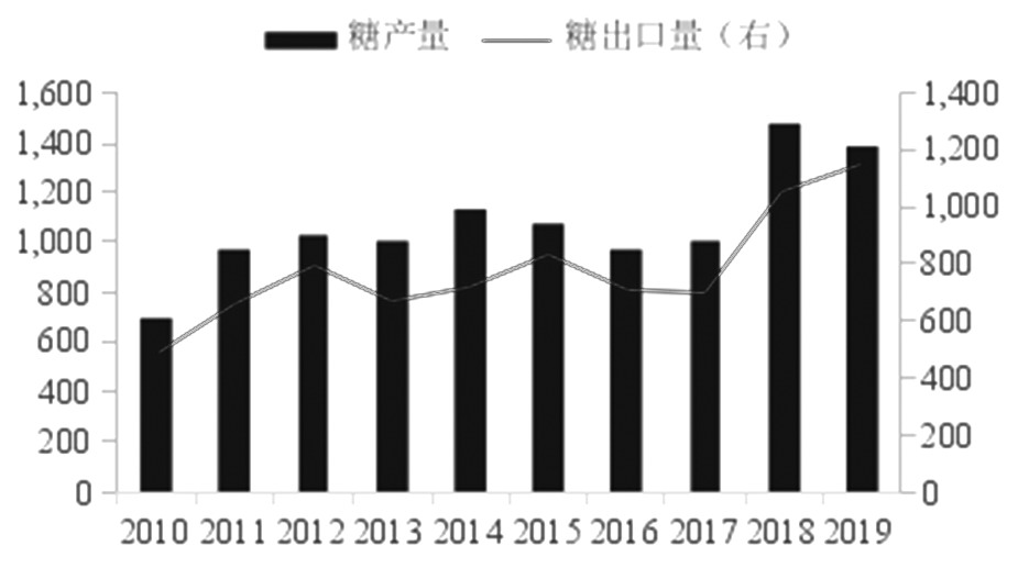 图为泰国2010—2019年白糖产量及出口量