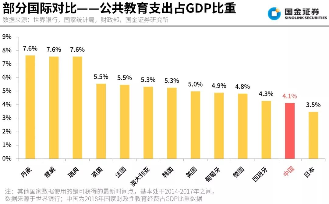 北欧国家如丹麦,挪威,瑞典公共教育支出占gdp比重均在7%以上,而英,法