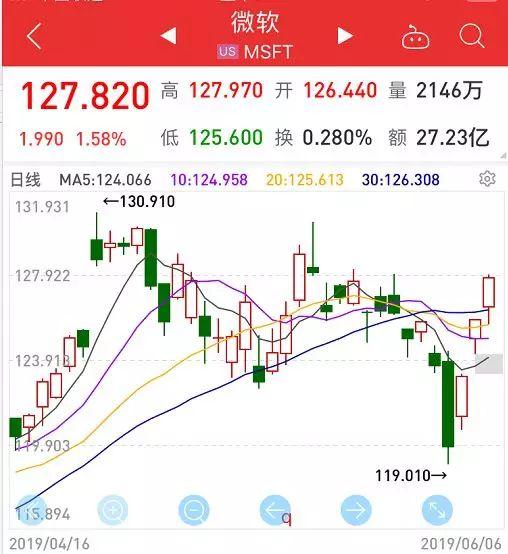 美联储“一个眼神”,股市暴涨8万亿!(组图)
