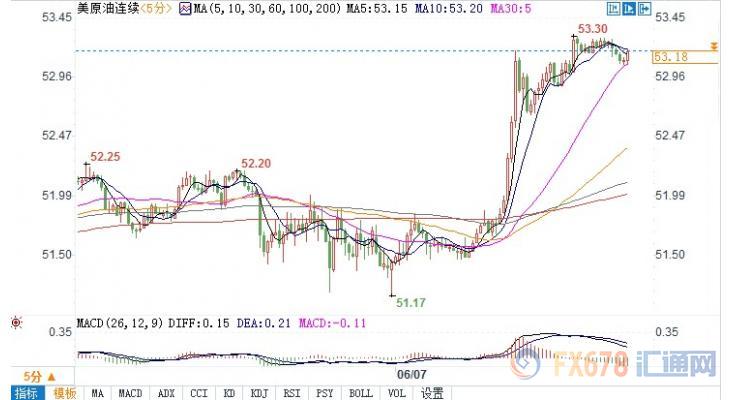 （上图为美国WTI 7月原油期货价格日内分时图，图上时间为美国东部时间；图片来源：汇通财经）