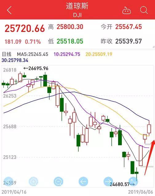 美联储“一个眼神”,股市暴涨8万亿!(组图)