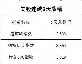 美联储“一个眼神”,股市暴涨8万亿!(组图)