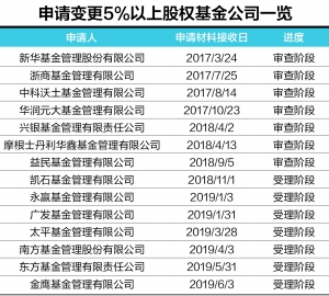 　数据来源：证监会网站 刘芬/制表