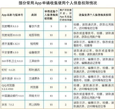 制表：彭训文　　数据来源：App专项治理工作组《百款常用App申请收集使用个人信息权限列表》