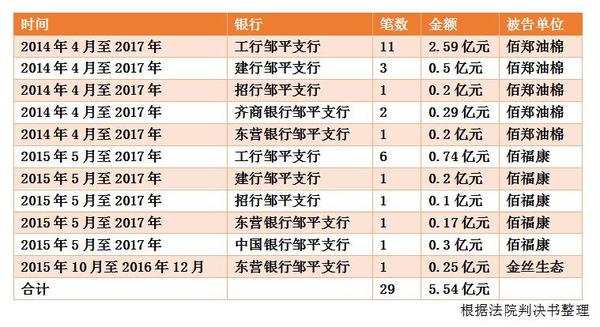 值得一提的是，根据判决书，上述贷款至今均未归还。