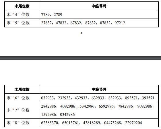 元利科技中签号出炉 中签号码共20484个