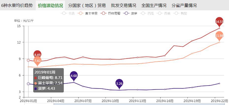 今年以来6种水果价格波动情况 来源：农业农村部