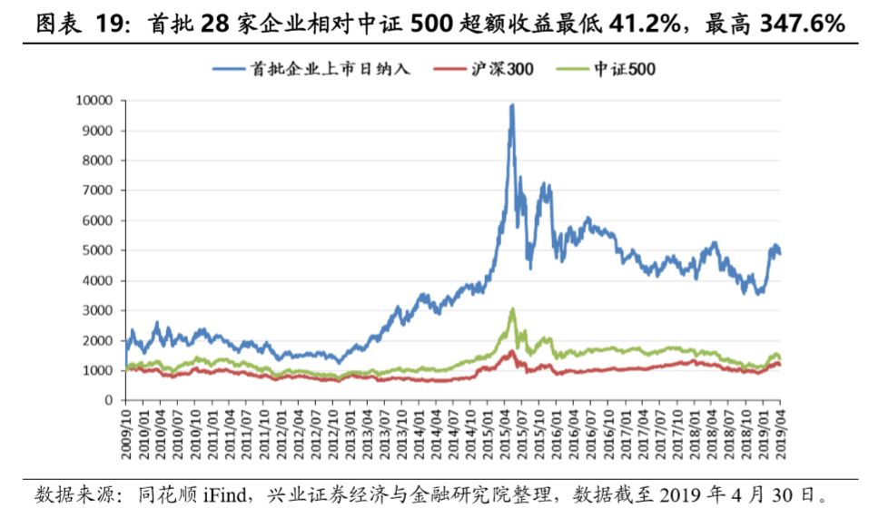 兴证策略经典回顾向前看科创板欲来向后回顾创业板历史
