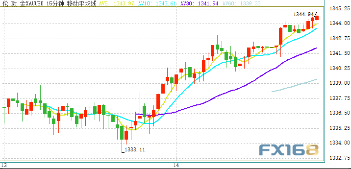  （现货金15分钟走势图 来源：FX168财经网）