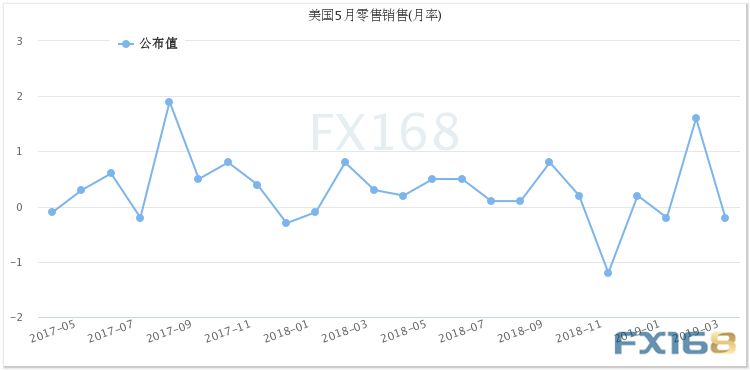 （美国零售销售月率走势 来源：FX168财经网）