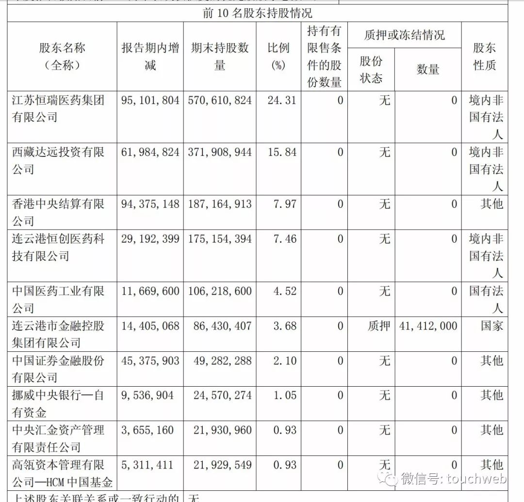 恒瑞医药2016年披露的当时股权结构