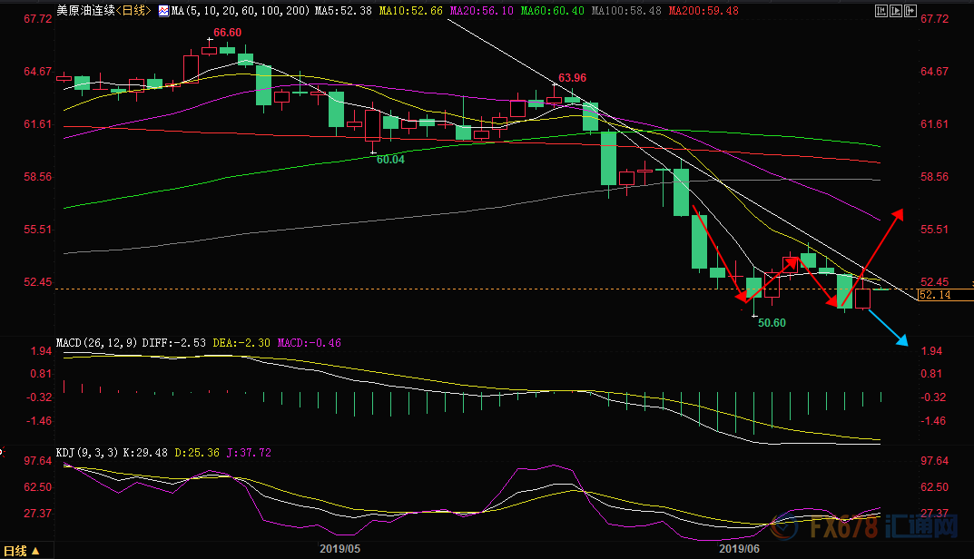  （美原油主力合约日线图）