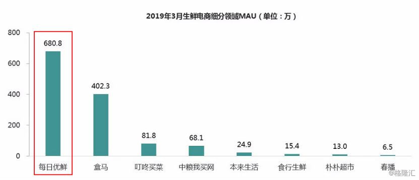 本地生鲜电商:优鲜到家引领行业变革