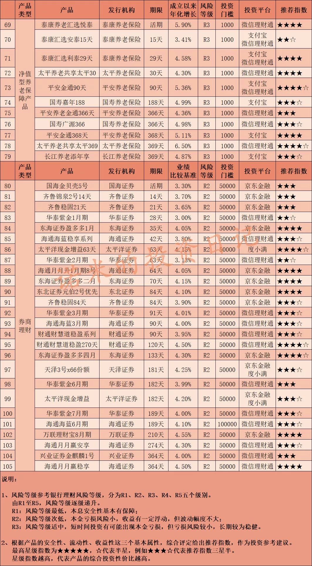 低风险理财产品排行_风险较低的投资理财产品排名