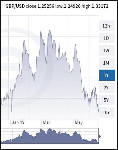 2019年以来英镑兑美元汇率（图源：XE）