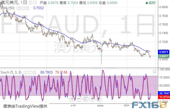 （澳元/美元日线图 来源：FX168财经网）