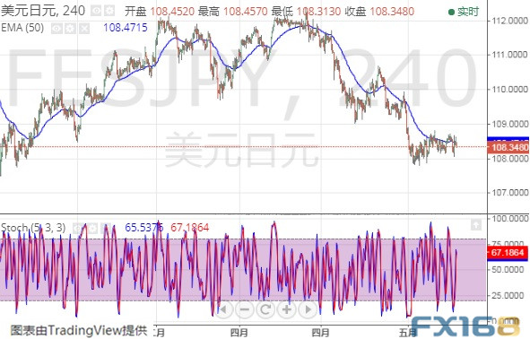 （美元/日元4小时图 来源：FX168财经网）