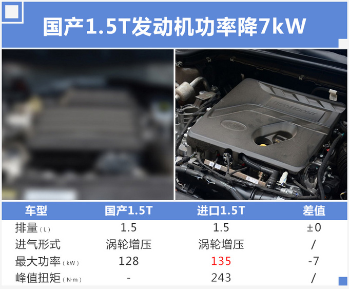福特新福克斯家族 将换搭国产1.5T发动机