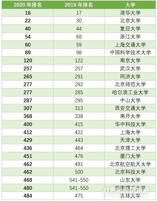 全球排名前100大学_全球排名前100名大学