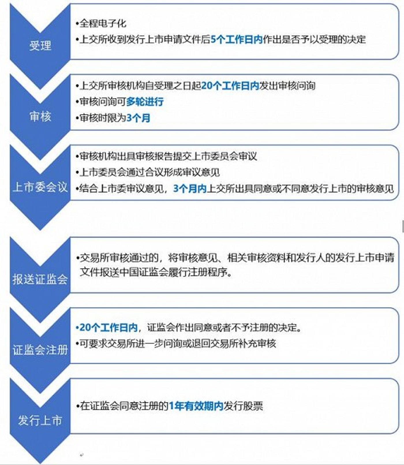 注册公司网上提交材料要多久审核