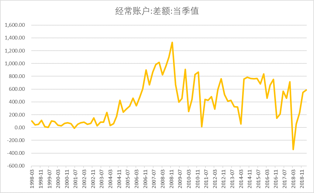 双线评论 中国经常账户萎缩使其对美国资产的胃口变小 新浪财经 新浪网