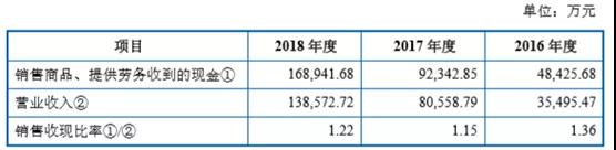 光峰科技现金流摘要，数据来源：上会稿