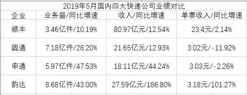 2019年5月四大快递公司经营数据对比 制表:汪建君