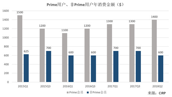 亚马逊的老会员与新零售 手机新浪网 亚马逊的老会员与新零售 手机新浪网