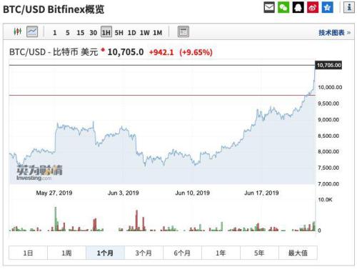 比特币重返1万美元!半年涨了240% 到底咋回事? 综合 第5张-贝它财经 比特币重返1万美元!半年涨了240% 到底咋回事? 综合 第5张