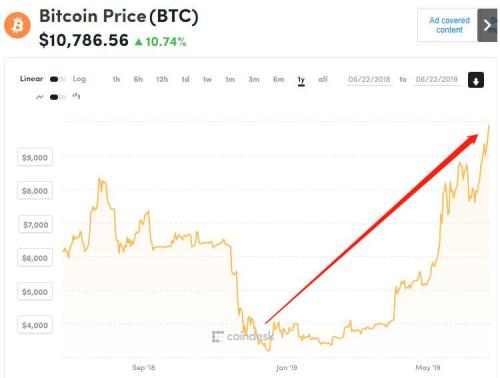 比特币重返1万美元!半年涨了240% 到底咋回事? 综合 第1张-贝它财经 比特币重返1万美元!半年涨了240% 到底咋回事? 综合 第1张