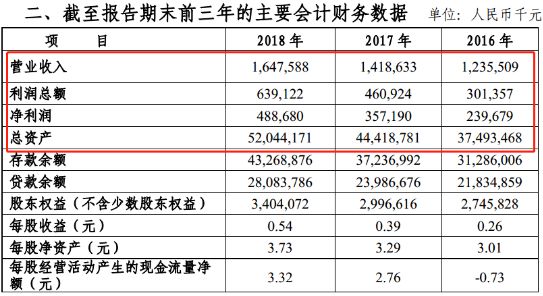 图片来源：湖州银行年报