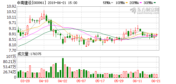 中南建设为子公司提供5亿全额贷款担保 期限3
