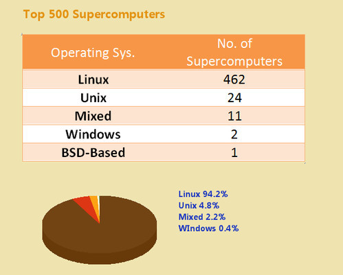  （2012年超算500强中Linux的占比）