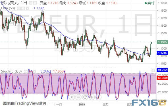  （欧元/美元日线图 来源：FX168财经网）