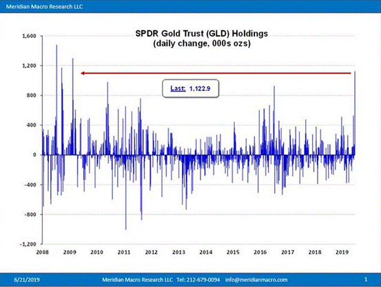  （GLD黄金持有日图变化 来源：Meridian宏观研究）