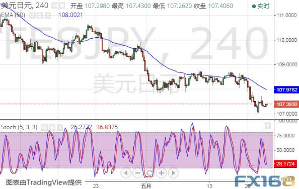  （美元/日元4小时图 来源：FX168财经网）