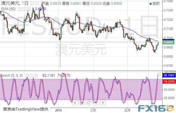  （澳元/美元日线图 来源：FX168财经网）