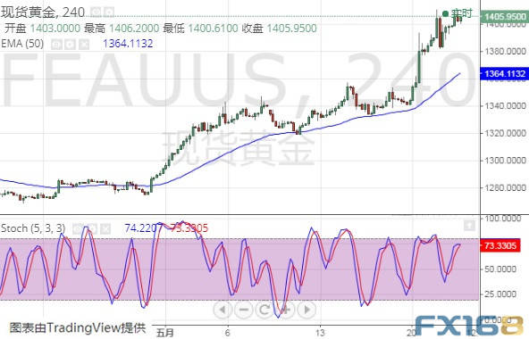  （现货金4小时图 来源：FX168财经网）