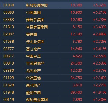 港股异动内房股集体上扬新城发展控股01030升逾5破顶