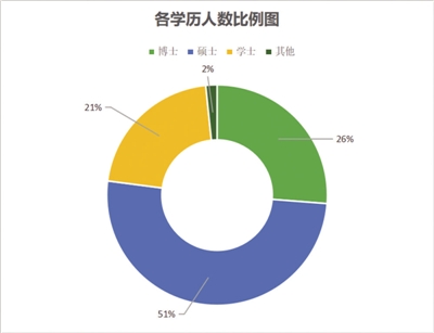 唐烨 制表