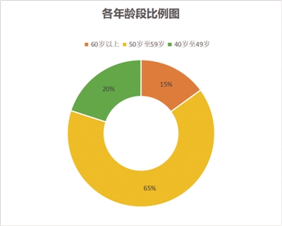  唐烨 制表