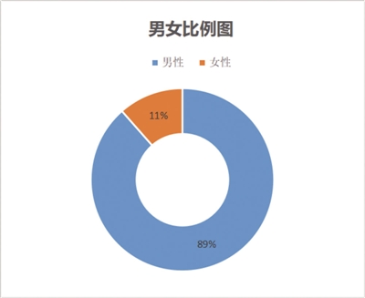 唐烨 制表