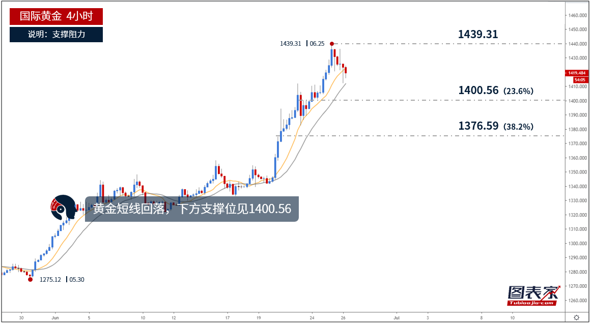 图为黄金4小时走势，价格开始回落，日内或继续下行修正。