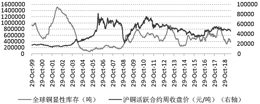 190627c1.JPG 图为全球铜显性库存和沪铜活跃合约周收盘价对比