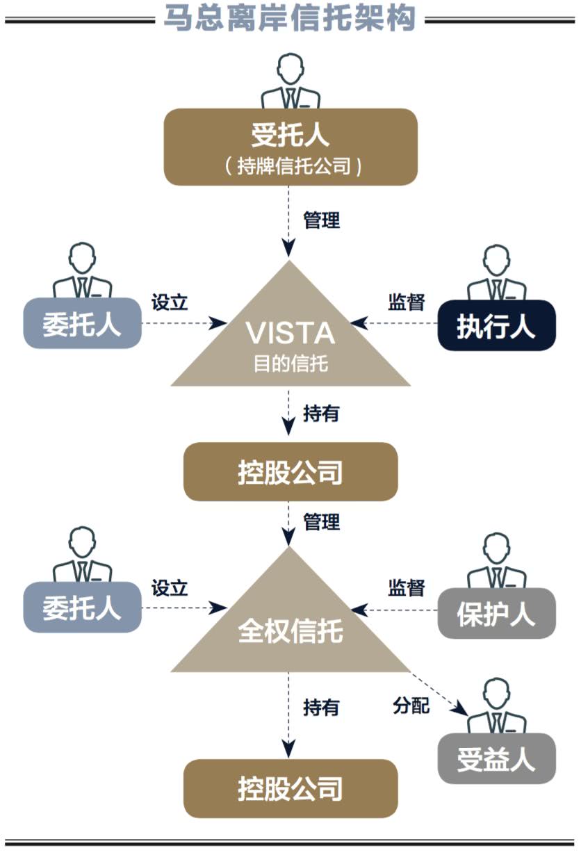 离岸信托在crs后交换哪些信息