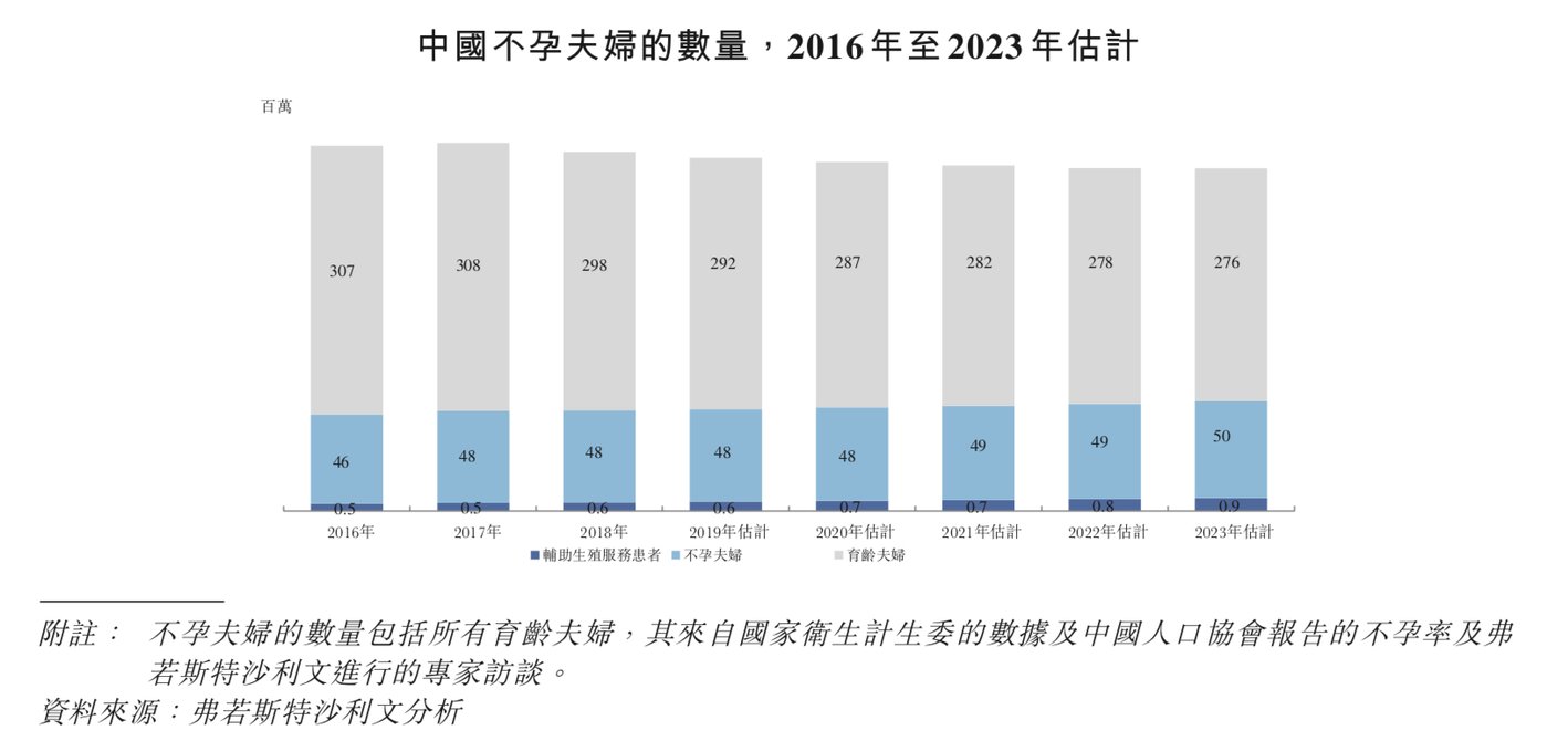 中国不孕夫妇数量，资料来源：弗若斯特沙利文分析