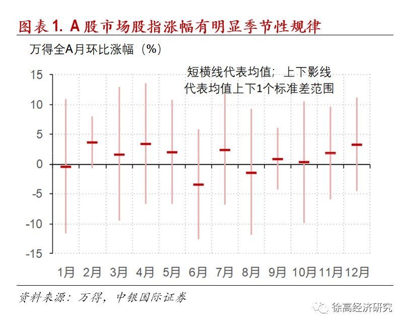 买股也有季节性 每个月究竟买什么好 这篇文章都讲透了 A股市场 新浪财经 新浪网