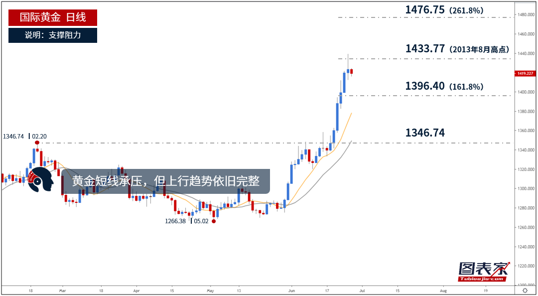  图为黄金日线走势，价格承压下行，但上行趋势依旧完整．