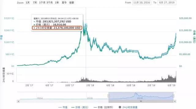 美国加密货币交易所“崩了”:15分钟狂跌1万多!